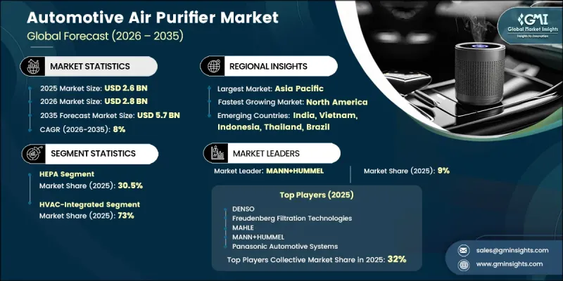 Automotive Air Purifier Market - IMG1
