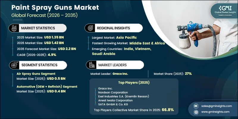 Paint Spray Guns Market - IMG1