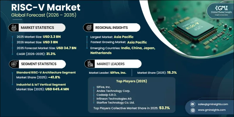 RISC-V Market - IMG1
