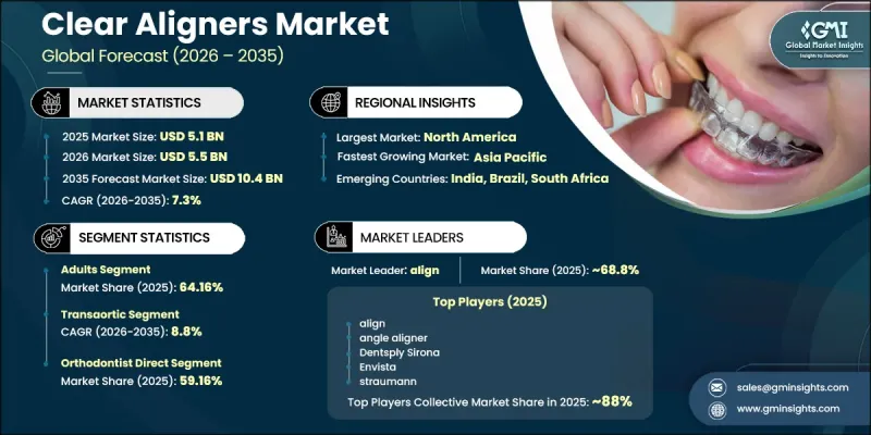 Clear Aligners Market - IMG1