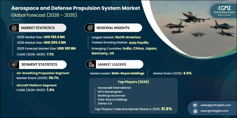 Aerospace and Defense Propulsion System Market - IMG1