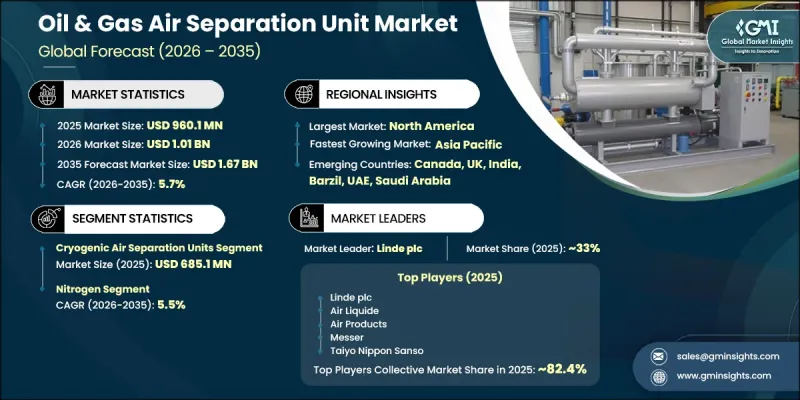 Oil and Gas Air Separation Unit Market - IMG1