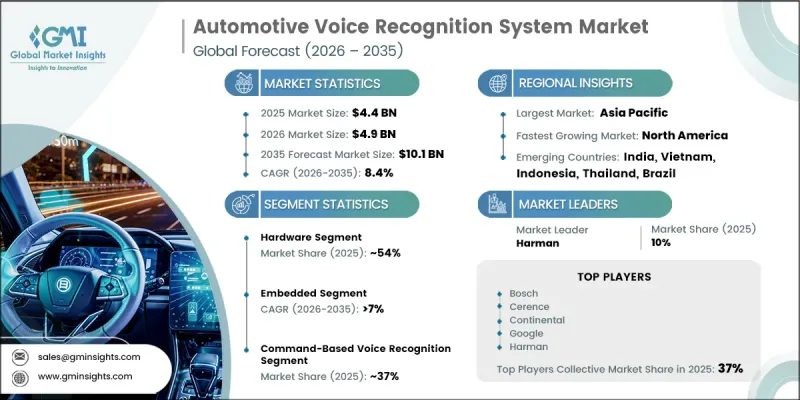 Automotive Voice Recognition System Market - IMG1