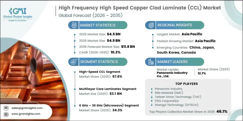 High Frequency High Speed Copper Clad Laminate (CCL) Market - IMG1
