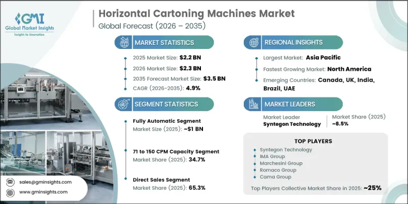 Horizontal Cartoning Machines Market - IMG1