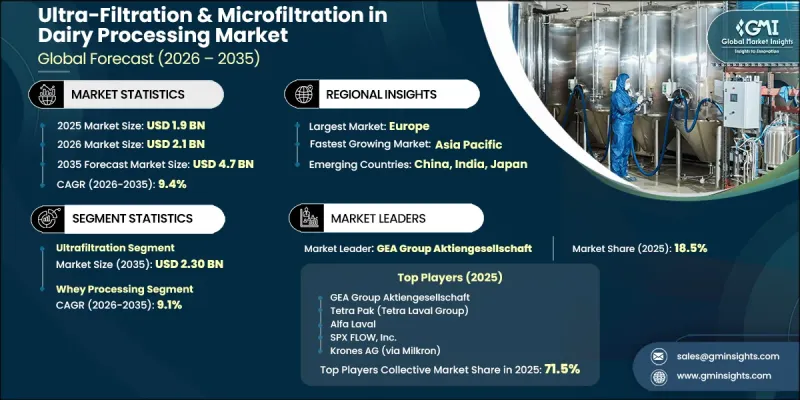 Ultra-Filtration and Microfiltration in Dairy Processing Market - IMG1