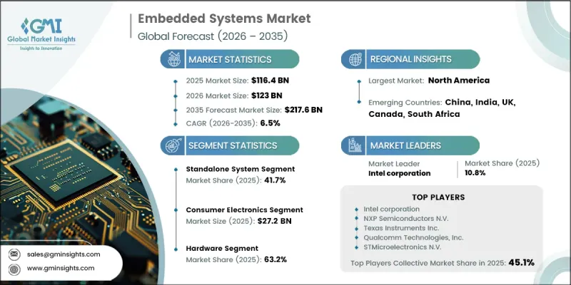 Embedded Systems Market - IMG1