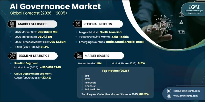 AI Governance Market - IMG1