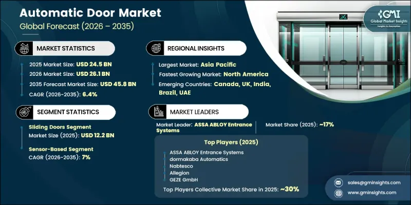 Automatic Door Market - IMG1