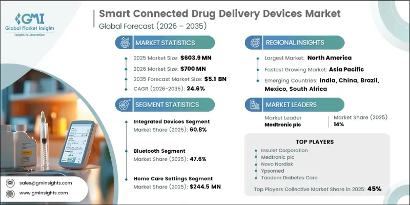 Smart Connected Drug Delivery Devices Market - IMG1