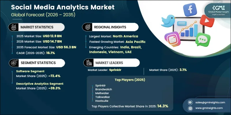 Social Media Analytics Market - IMG1