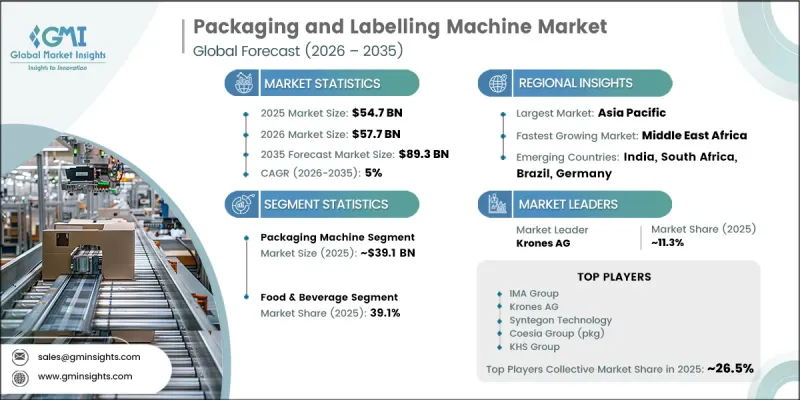 Packaging and Labelling Machine Market - IMG1