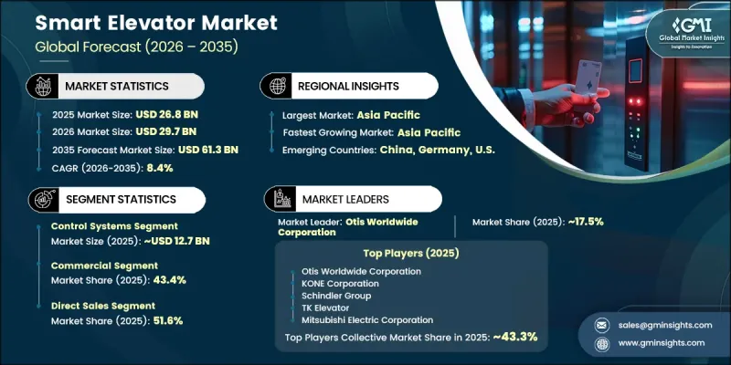 Smart Elevator Market - IMG1