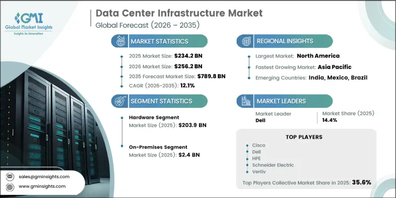 Data Center Infrastructure Market - IMG1