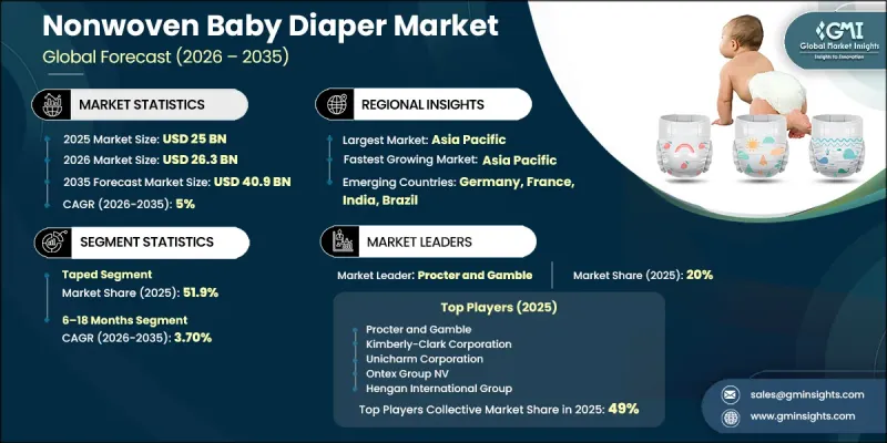 Nonwoven Baby Diaper Market - IMG1