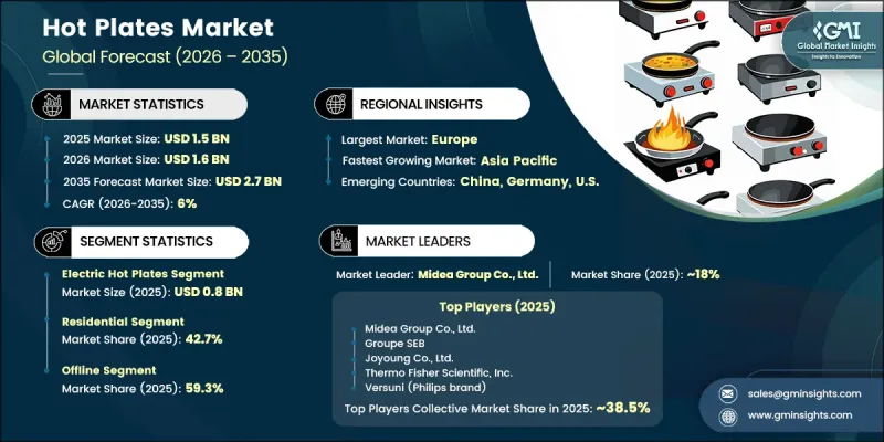Hot Plates Market - IMG1