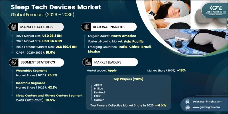 Sleep Tech Devices Market - IMG1