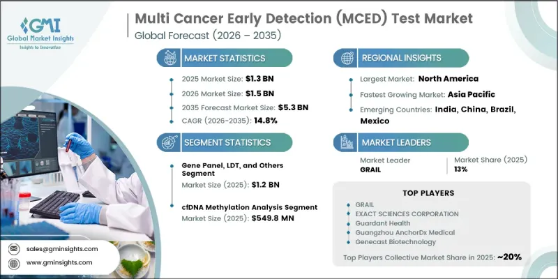 Multi Cancer Early Detection (MCED) Test Market - IMG1