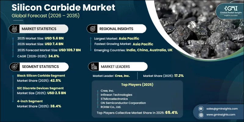 Silicon Carbide Market - IMG1