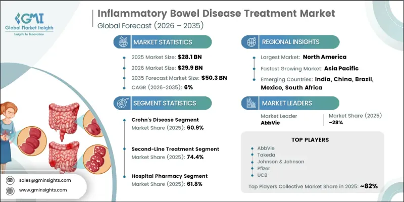Inflammatory Bowel Disease Treatment Market - IMG1