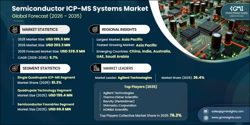 Semiconductor ICP-MS Systems Market - IMG1