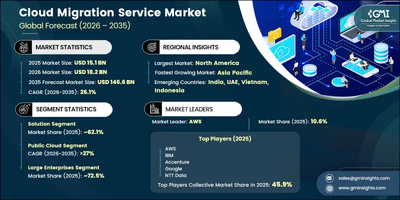 Cloud Migration Service Market - IMG1