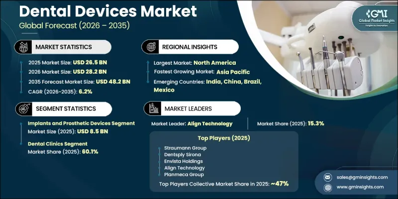 Dental Devices Market - IMG1