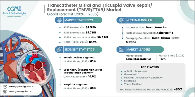 Transcatheter Mitral and Tricuspid Valve Repair/Replacement (TMVR/TTVR) Market - IMG1