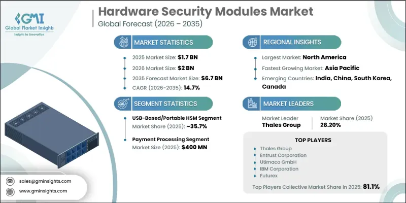 Hardware Security Modules Market - IMG1