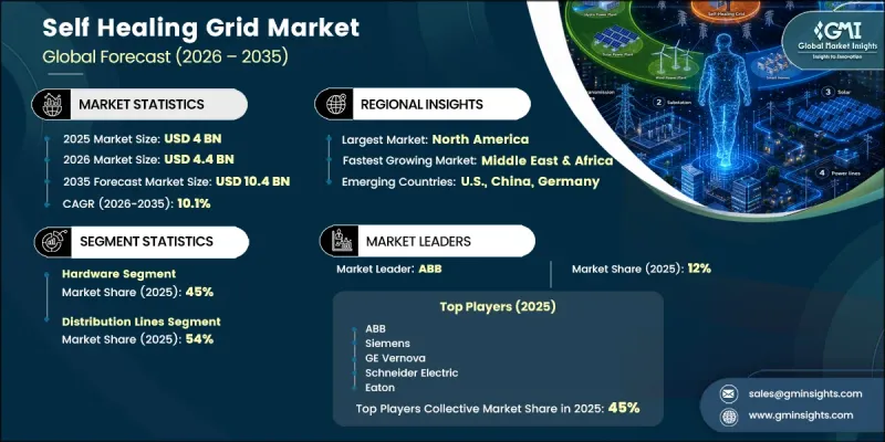 Self Healing Grid Market - IMG1