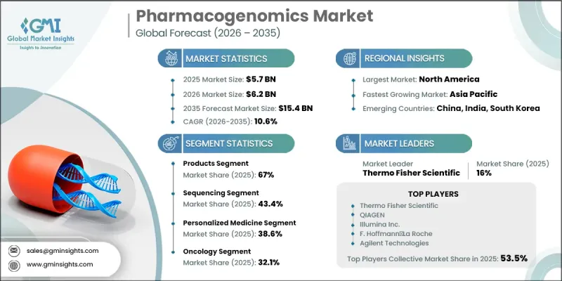 Pharmacogenomics Market - IMG1
