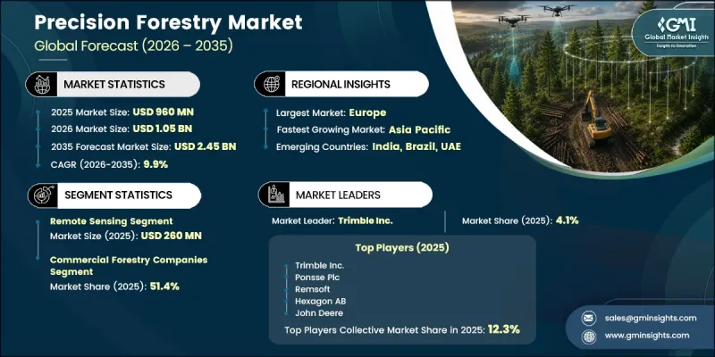 Precision Forestry Market - IMG1