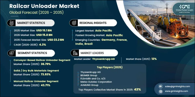 Railcar Unloader Market - IMG1