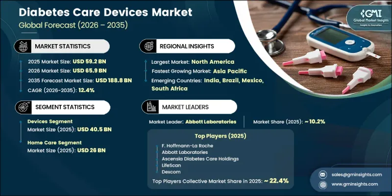 Diabetes Care Devices Market - IMG1