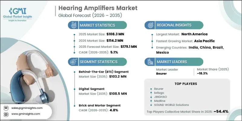 Hearing Amplifiers Market - IMG1