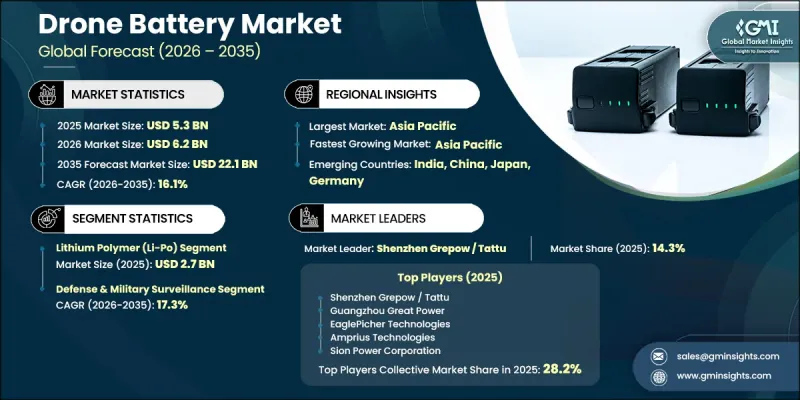 Drone Battery Market - IMG1