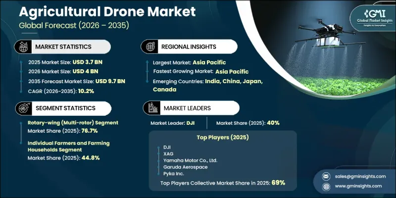 Agricultural Drone Market - IMG1