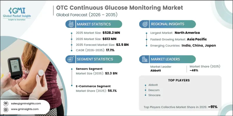 OTC Continuous Glucose Monitoring Market - IMG1