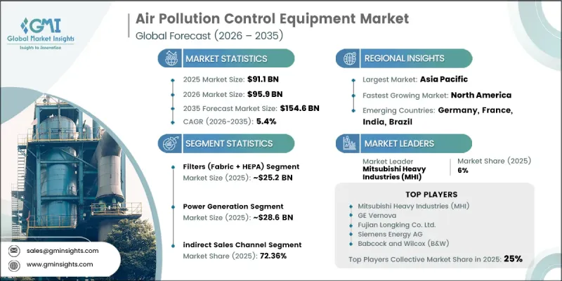 Air Pollution Control Equipment Market - IMG1