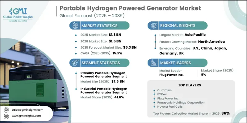 Portable Hydrogen Powered Generator Market - IMG1