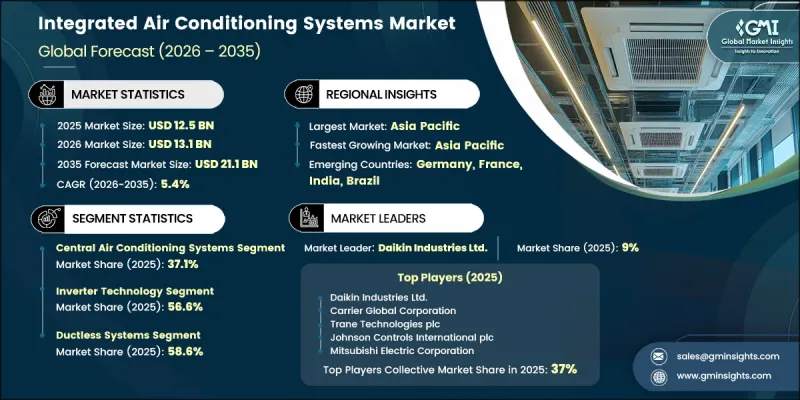 Integrated Air Conditioning Systems Market - IMG1