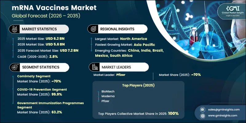 mRNA Vaccines Market - IMG1