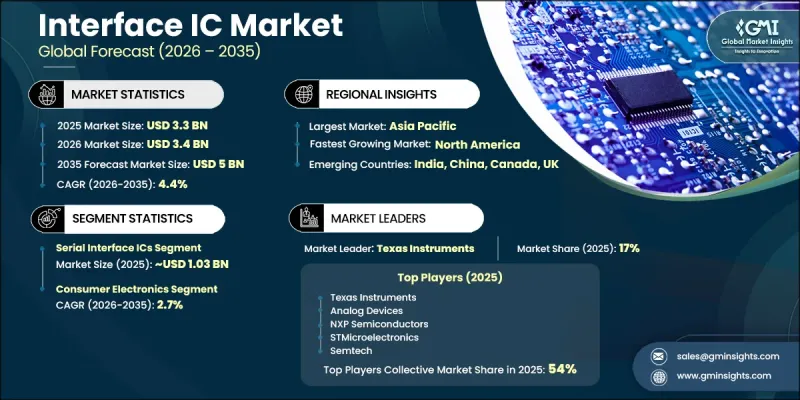 Interface IC Market - IMG1
