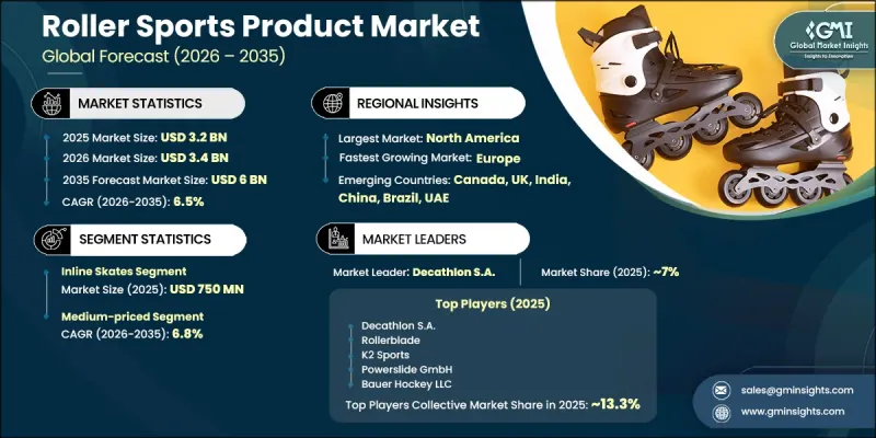 Roller Sports Product Market - IMG1