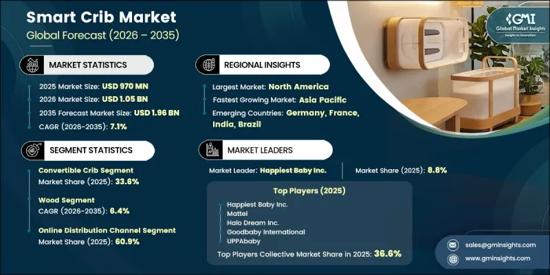 Smart Crib Market - IMG1