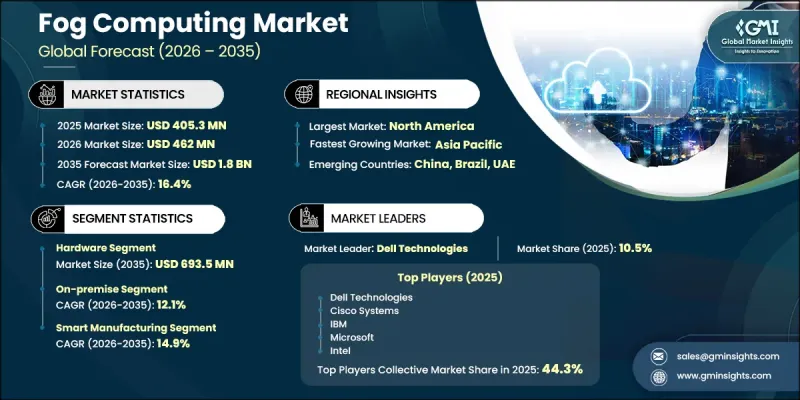 Fog Computing Market - IMG1