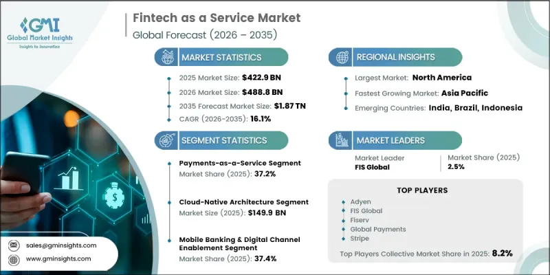 Fintech as a Service Market - IMG1