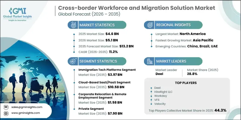 Cross-border Workforce and Migration Solution Market - IMG1