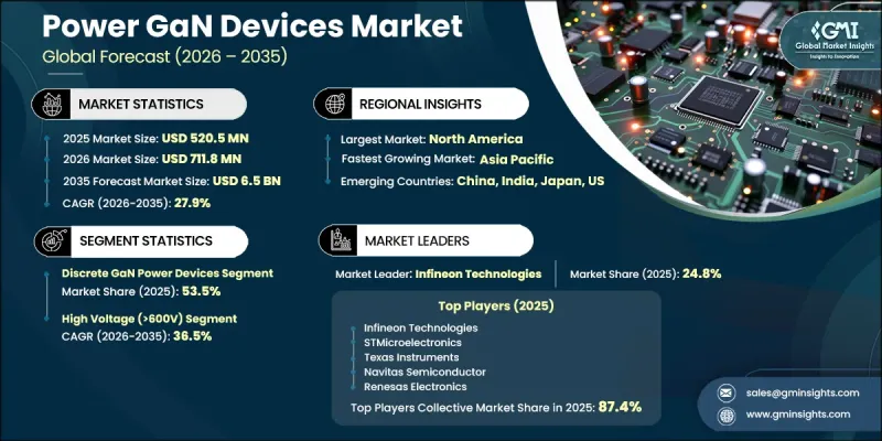 Power GaN Devices Market - IMG1