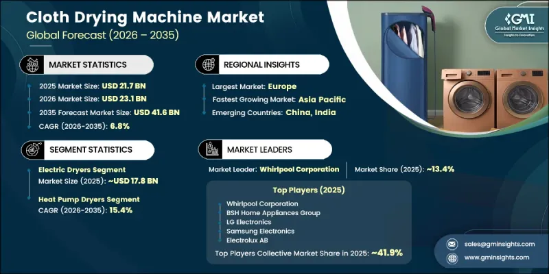 Cloth Drying Machine Market - IMG1